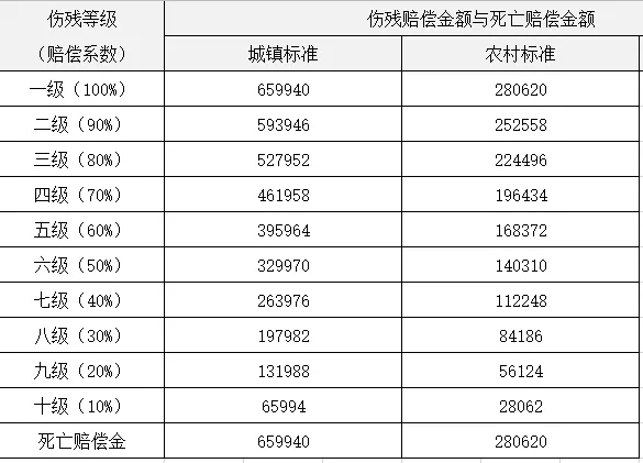 2019年河北省交通事故人身损害赔偿最新标准